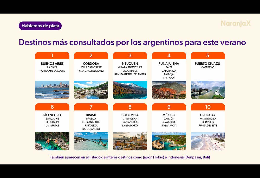 Portada de Naranja X reveló los datos de un informe sobre cuánto cuesta veranear en la Argentina