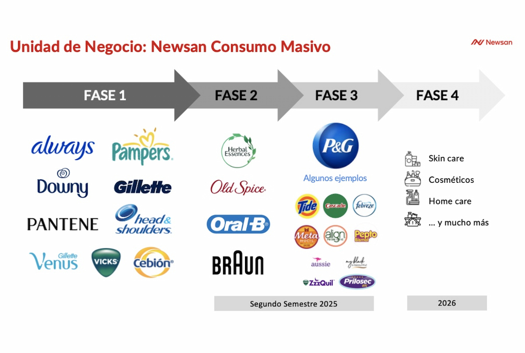 Portada de Newsan apuesta fuerte al consumo masivo y proyecta una operación de USD 1.000 millones