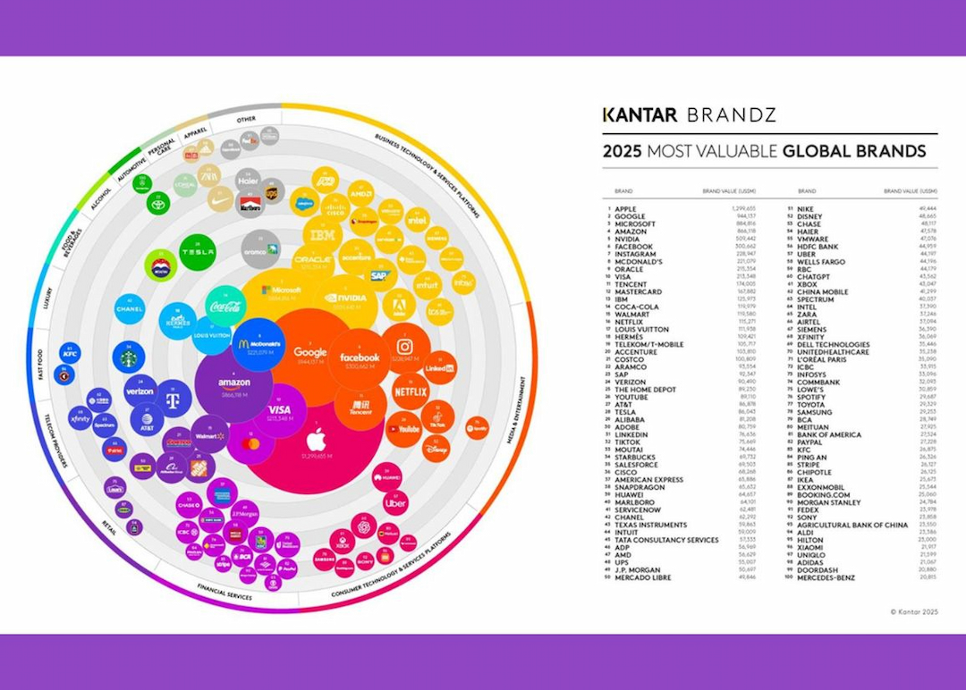 Portada de Apple es la marca más valiosa de 2025, según Kantar BrandZ Global