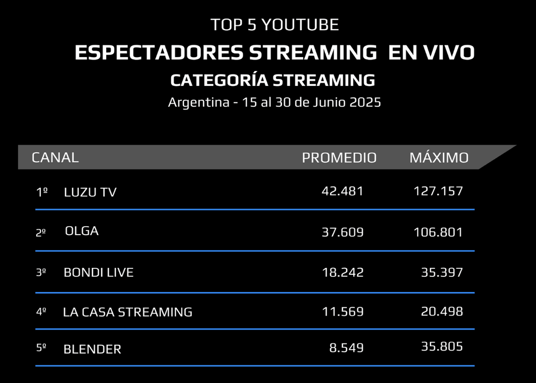Portada de Exclusivo / Data Trip Streaming: ¿Qué canales y programas lideraron el streaming en vivo en Argentina?