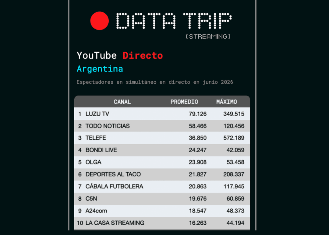Portada de El ranking de espectadores de YouTube en vivo de junio lo volvió a liderar Luzu TV