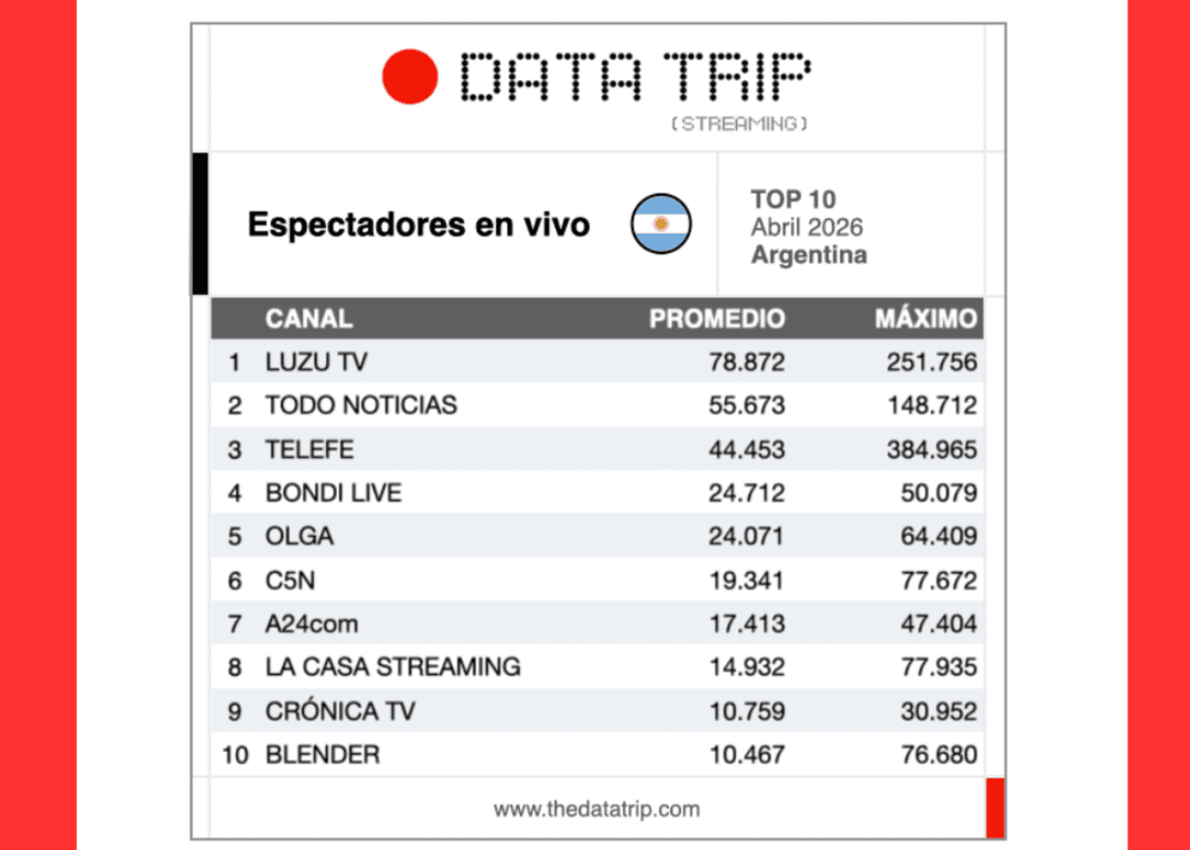 Portada de Data Trip Streaming: la evolución del consumo de transmisiones en vivo en Argentina, en el mes de abril