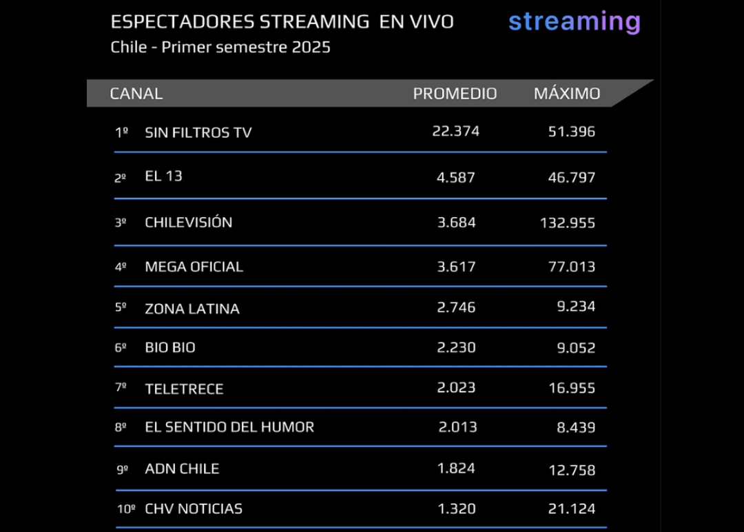 Portada de Chile: Sin Filtros TV fue el canal de Youtube más visto en el primer semestre 