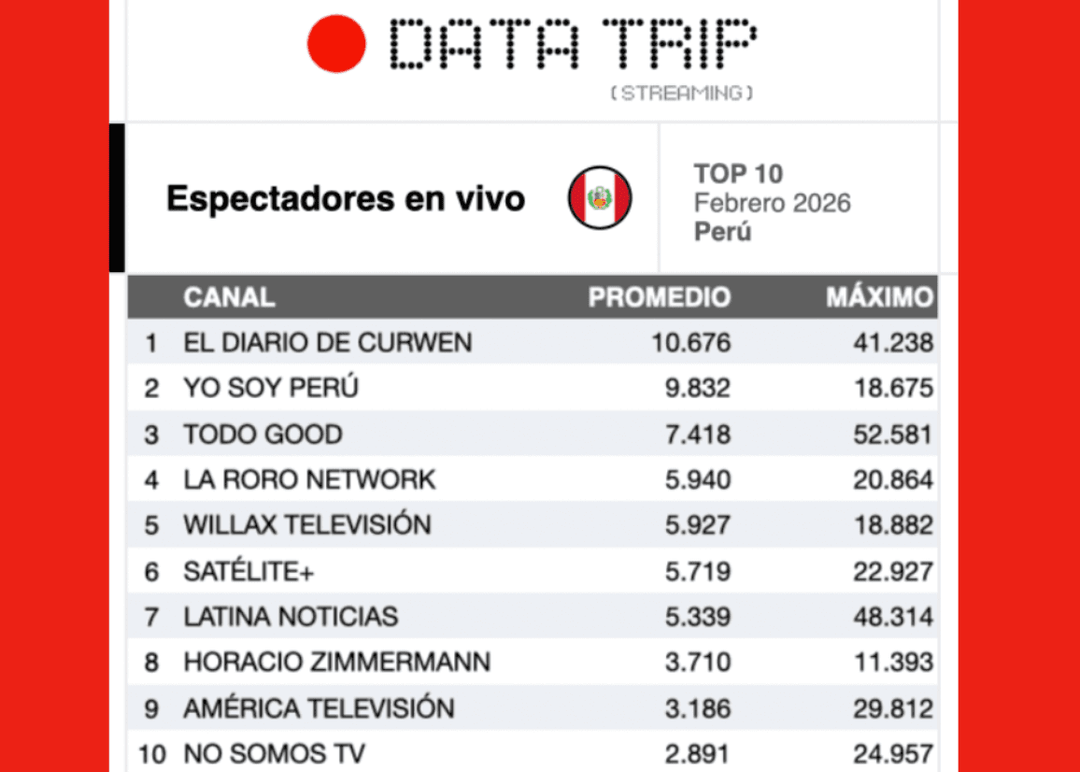 Portada de Los 10 canales con mayor promedio de espectadores en vivo en Perú, Chile y Colombia
