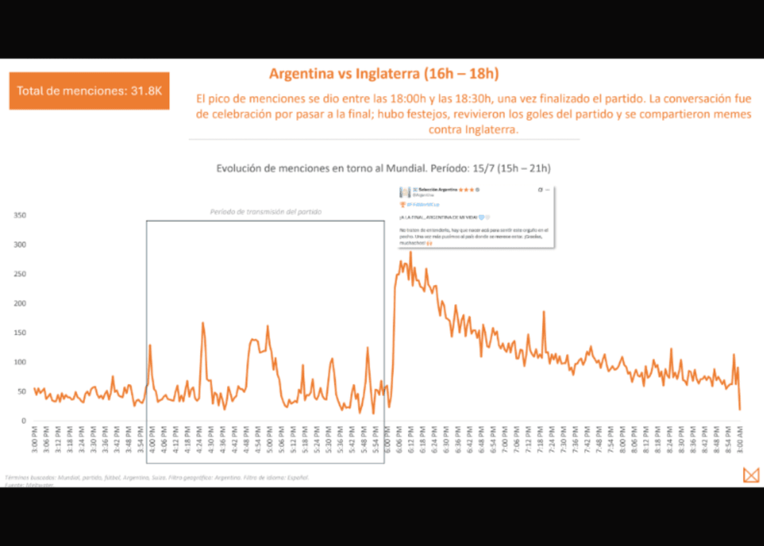 Portada de Cómo avanza la emoción y la conversación de los argentinos "minuto a minuto" en las redes