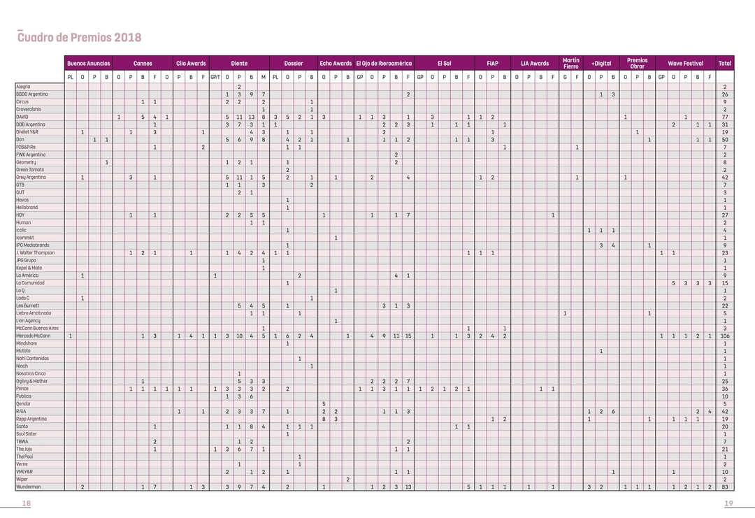 Portada de Ranking de Premios 2018: las agencias y anunciantes más premiados del año