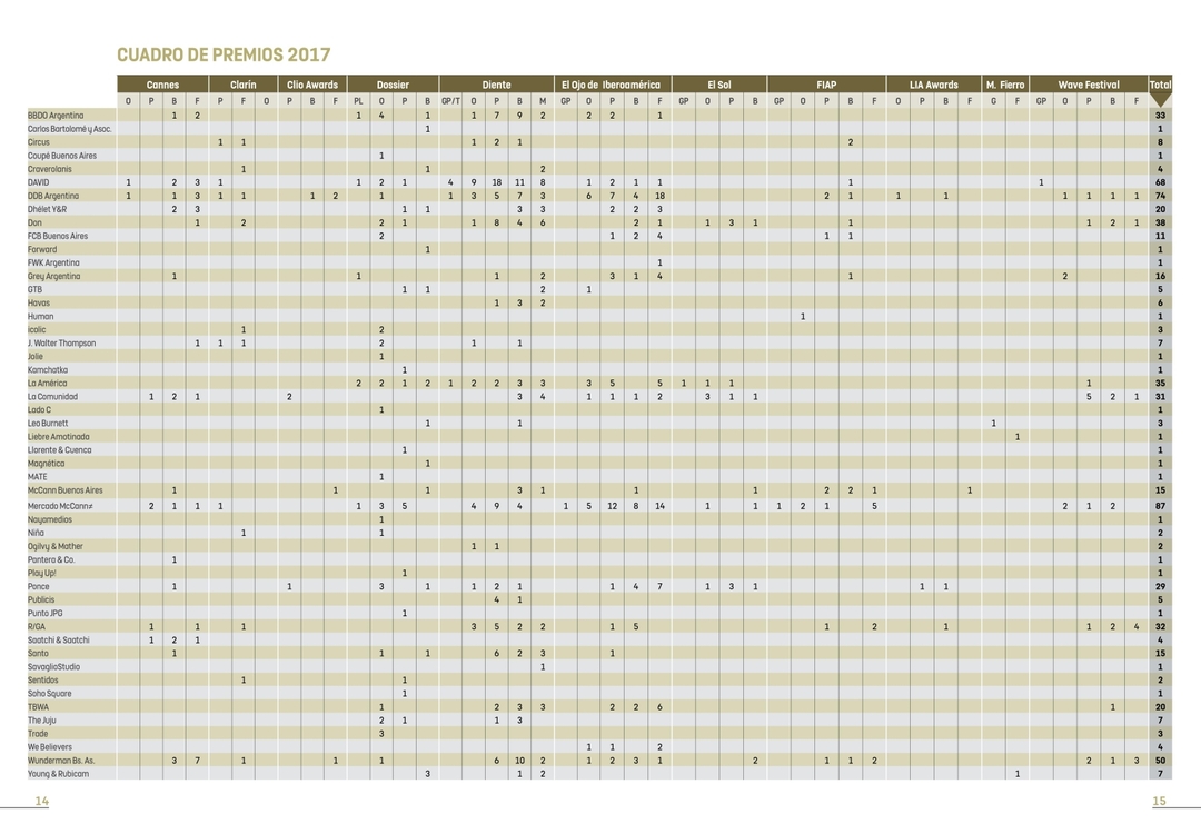 Portada de Ranking de Premios 2017: las agencias y anunciantes más premiadas del año