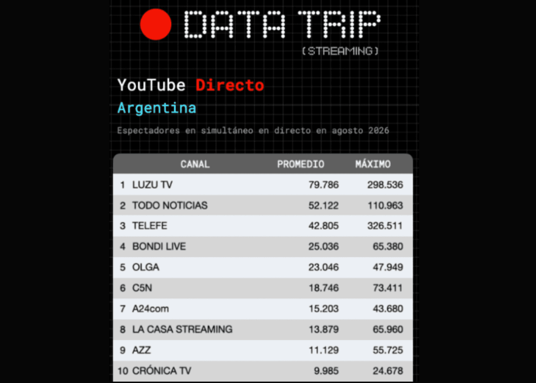 Portada de Data Trip: el ranking de agosto de YouTube directo 