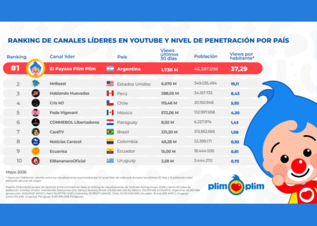 Portada de Plim Plim lidera el ranking de canales de YouTube con mayor penetración en América