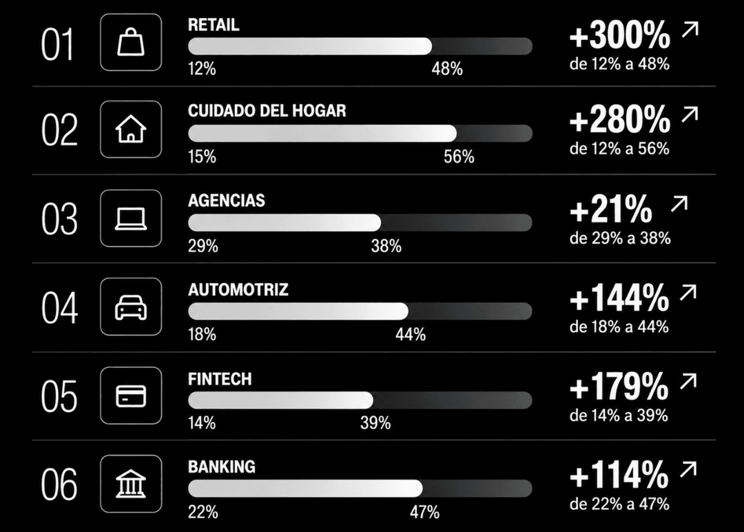 Portada de Cómo evolucionó la presencia de 6 industrias en las respuestas de la IA