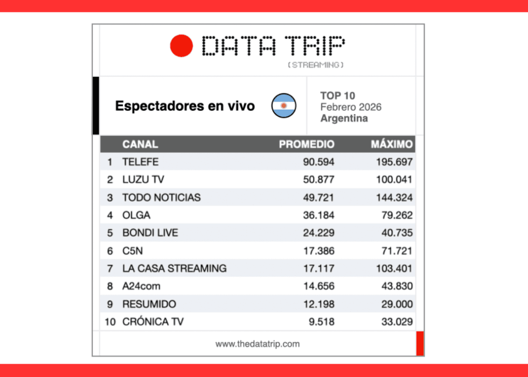 Portada de Lo más visto en febrero en vivo en Youtube Argentina, por Data Trip