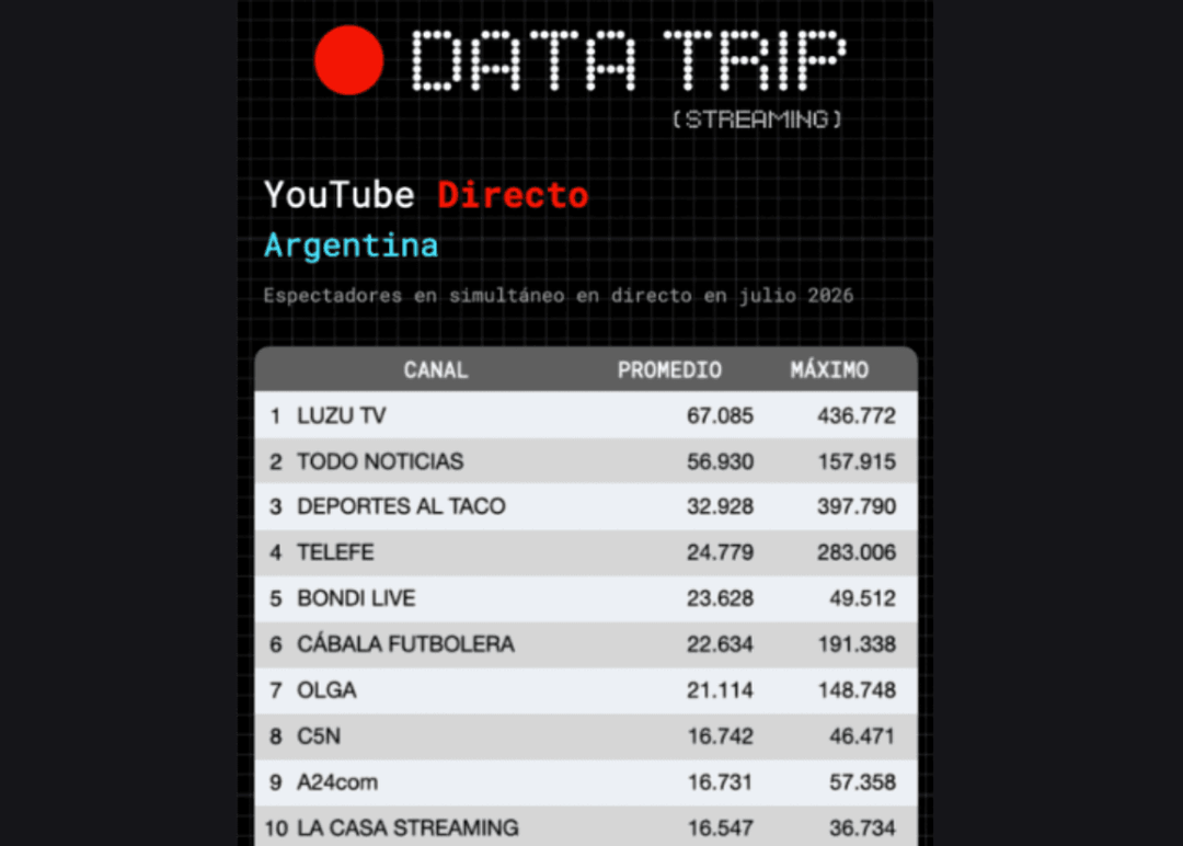 Portada de Informe de Data Tip Streaming: julio estuvo marcado por la disputa del Mundial