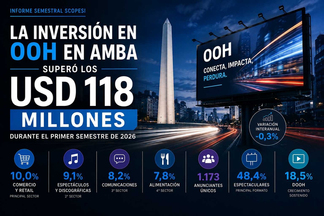 Portada de La inversión en OOH en AMBA superó los USD 118 millones durante el primer semestre de 2026