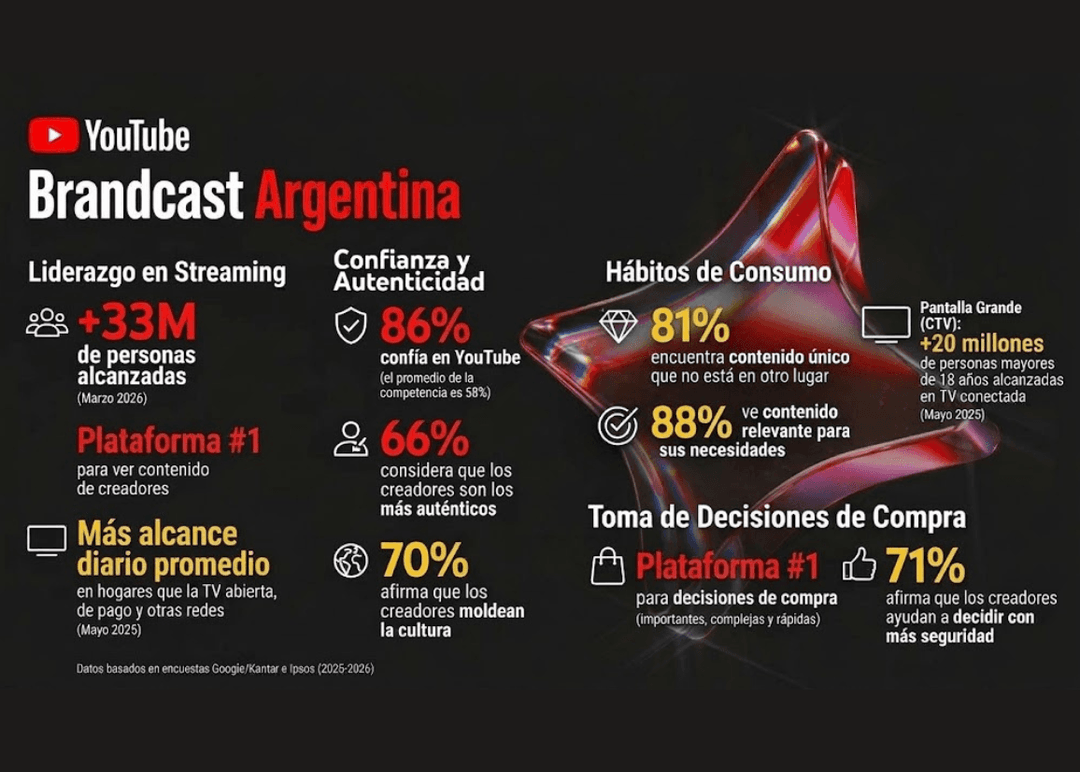 Portada de  YouTube celebró Brandcast 2026 en Argentina bajo el lema "La era de YouTube"
