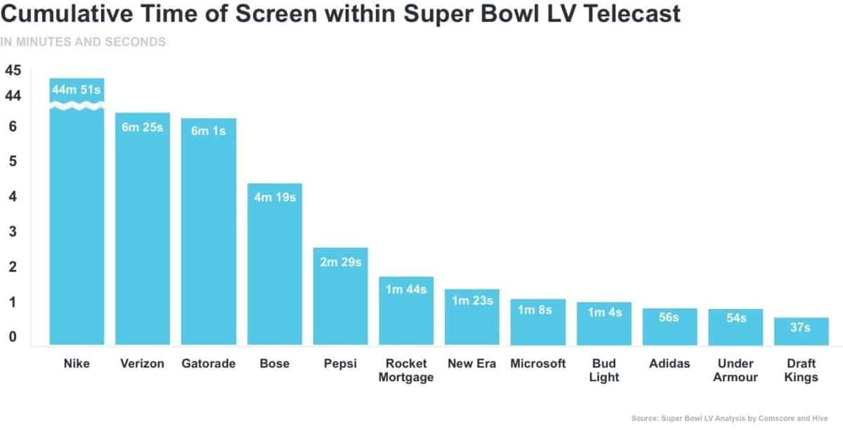 Portada de Cómo se conectaron las marcas con sus audiencias en el Super Bowl LV