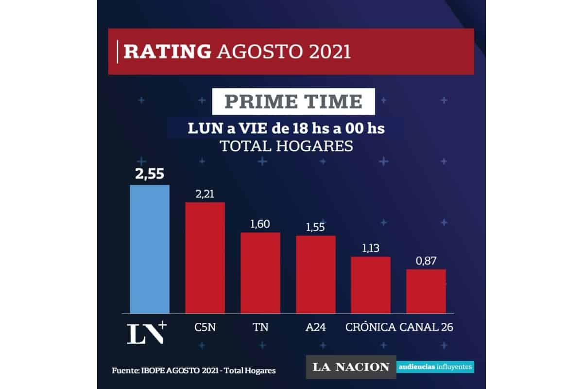 Portada de LN+ lideró el prime time de señales de noticias en agosto