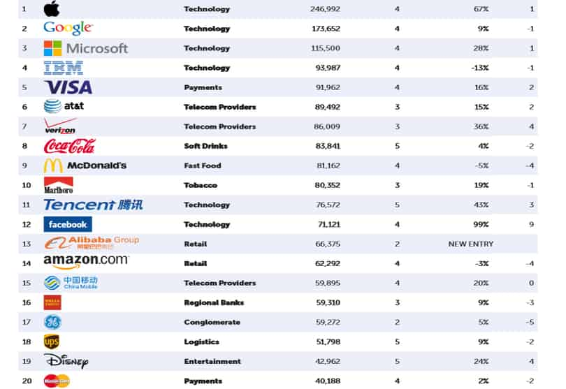 Portada de BrandZ: el Top 100 de las marcas mundiales más valiosas