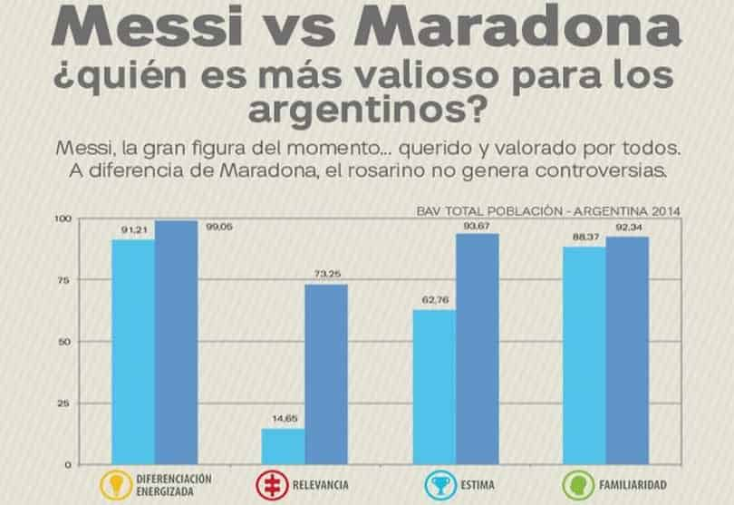 Portada de Messi vs Maradona, ¿quién es más valorado? 