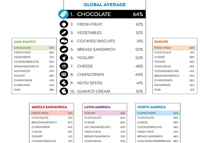 Portada de El consumo de snacks alrededor del mundo