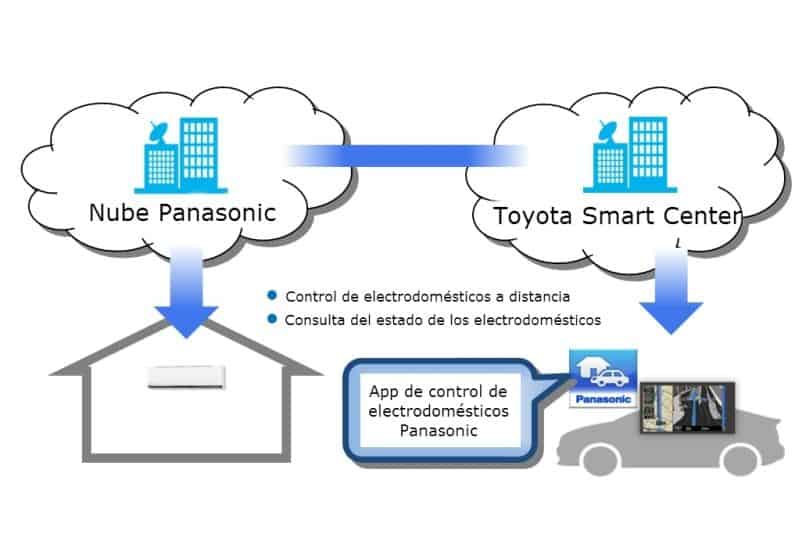 Portada de Toyota y Panasonic desarrollan un servicio que conecta vehículos con dispositivos electrónicos del hogar