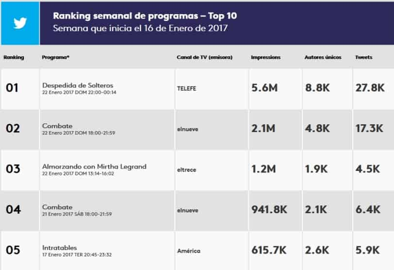 Portada de Kantar Twitter TV Ratings llega a la Argentina y a Colombia