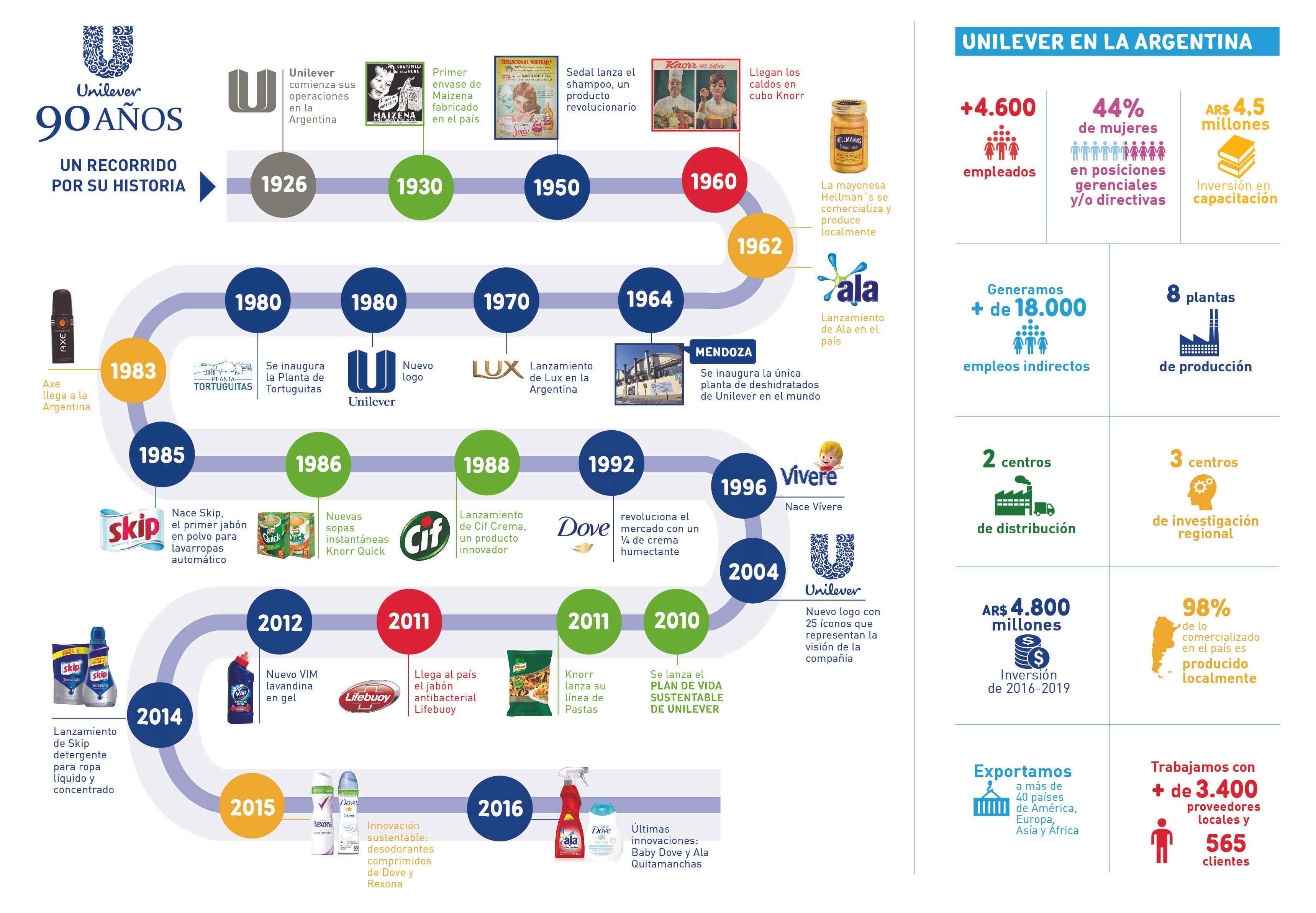 Portada de Unilever celebra 90 años en la Argentina
