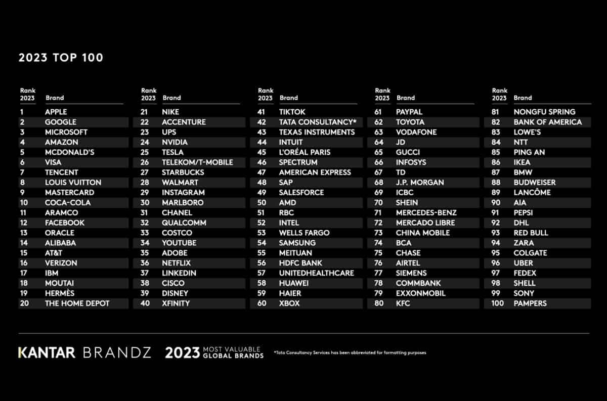 Portada de KANTAR BrandZ Global 2023: el ranking de las marcas más valiosas del mundo