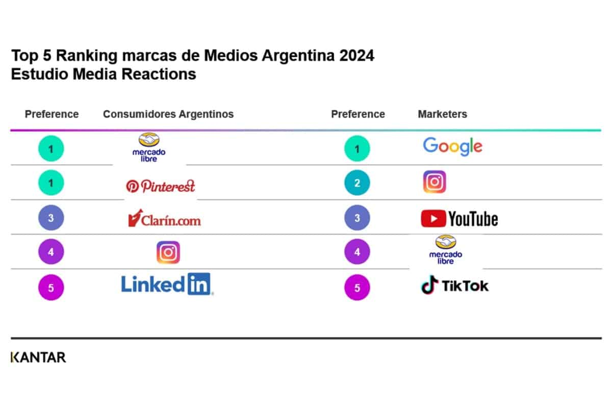 Portada de Kantar Media Reactions 2024 presenta el top 5 de medios y canales preferidos por los consumidores y los especialistas en marketing 