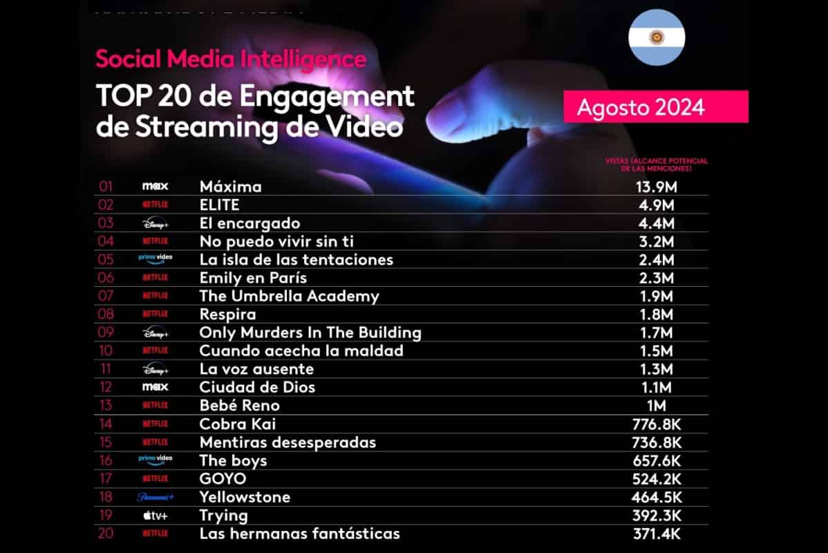 Portada de Social Media Intelligence: los contenidos de streaming de video con más engagement en agosto