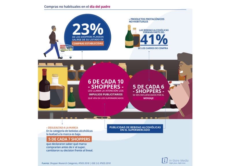 Portada de Compras del Día del Padre: el punto de venta es clave en la compra de licores, vinos y espumantes