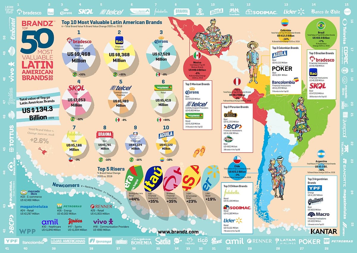 Portada de Kantar presenta los resultados de BrandZ Latam 2020: Las 50 marcas más valiosas de la región