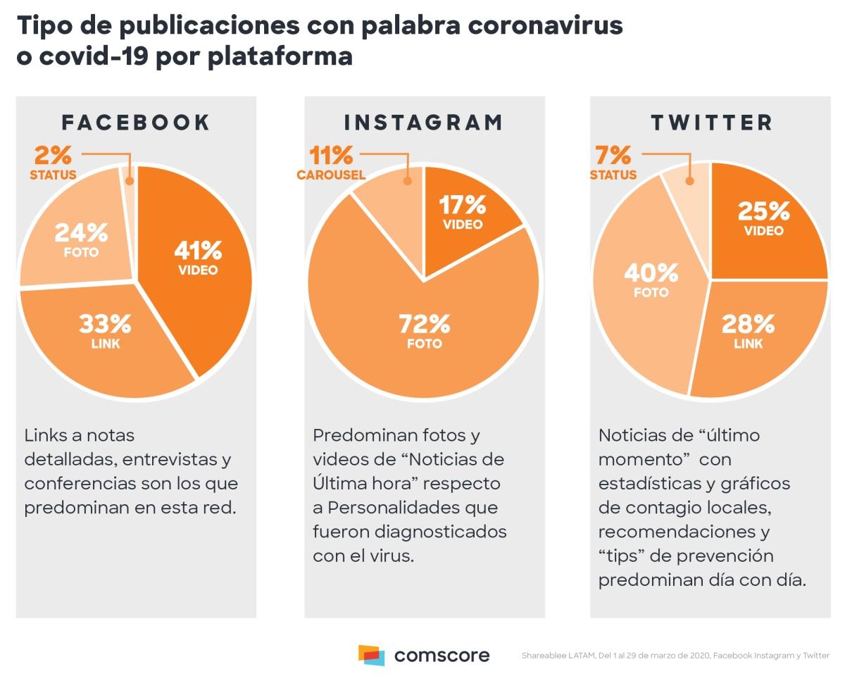 Portada de América Latina: "El impacto mediático del Coronavirus en Redes Sociales"