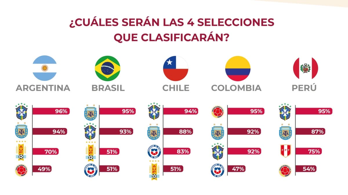 Portada de Eliminatorias y consumo digital: el 80% de los usuarios mira otra pantalla durante los partidos