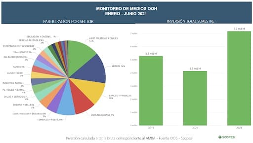 Portada de La inversión en publicidad exterior en el primer semestre