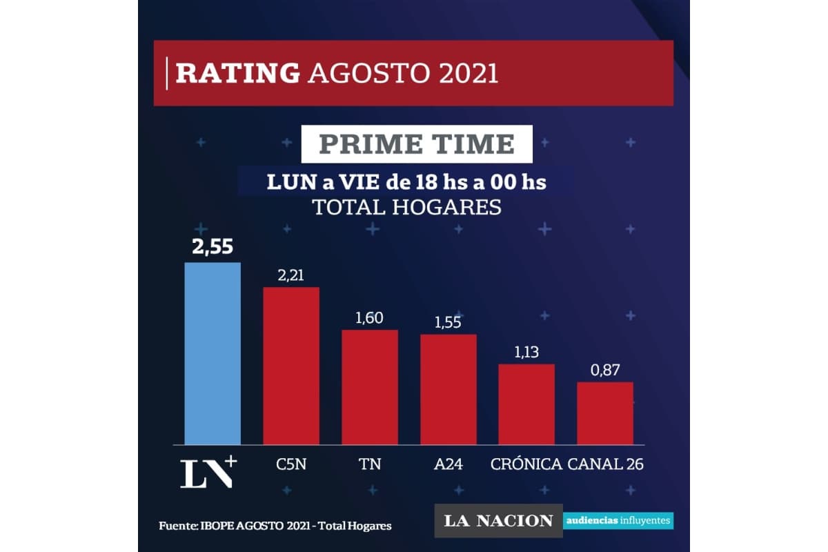 Portada de LN+ lideró el prime time de señales de noticias en agosto