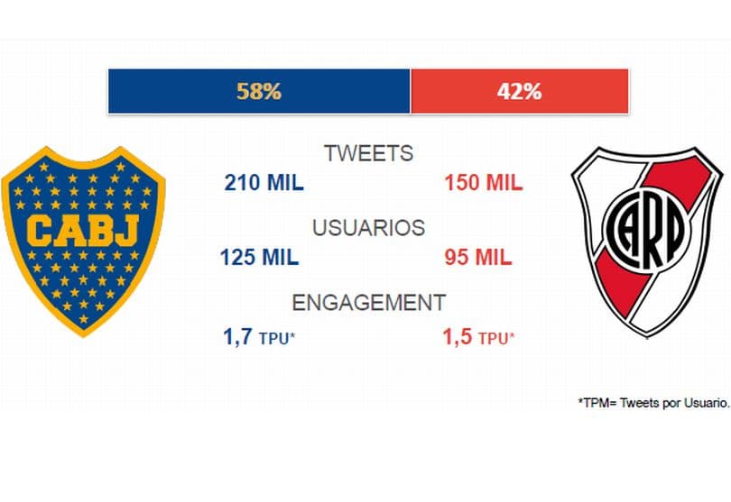 Portada de Cómo se vivió el Super Clásico en las redes sociales