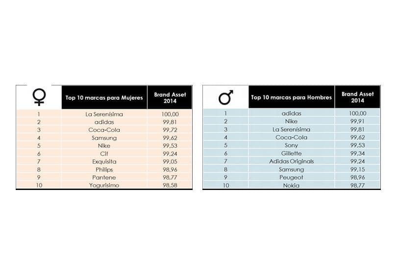 Portada de Las mujeres valoran las mismas marcas que los hombres, según el BAV 2014