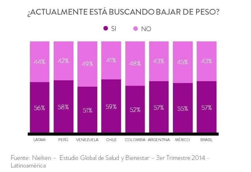 Portada de Nielsen presentó su último estudio en relación a los consumidores y su actitud frente a la obesidad 