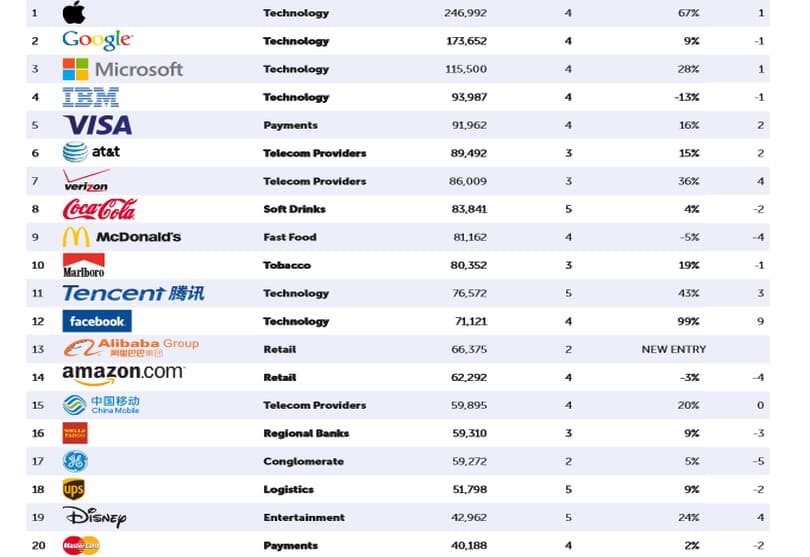 Portada de BrandZ: el Top 100 de las marcas mundiales más valiosas