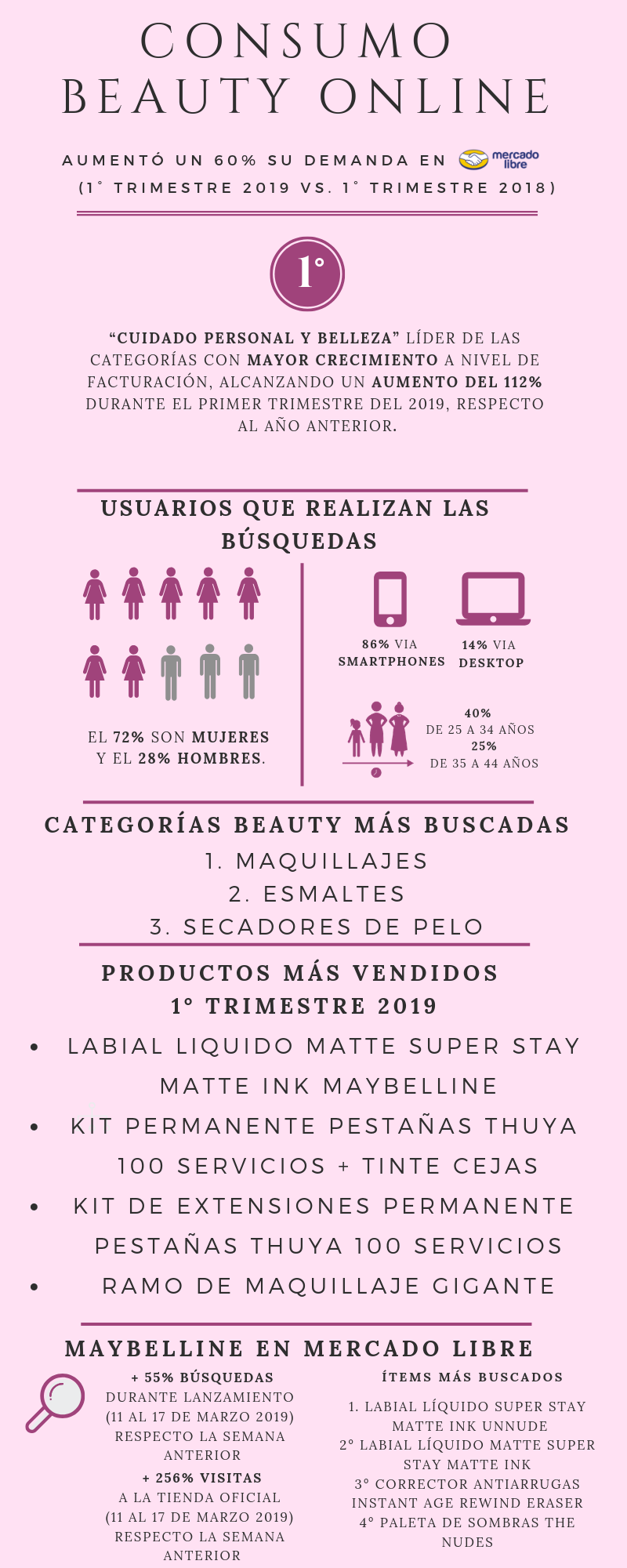 Portada de Los productos de belleza lideran la demanda en e-commerce