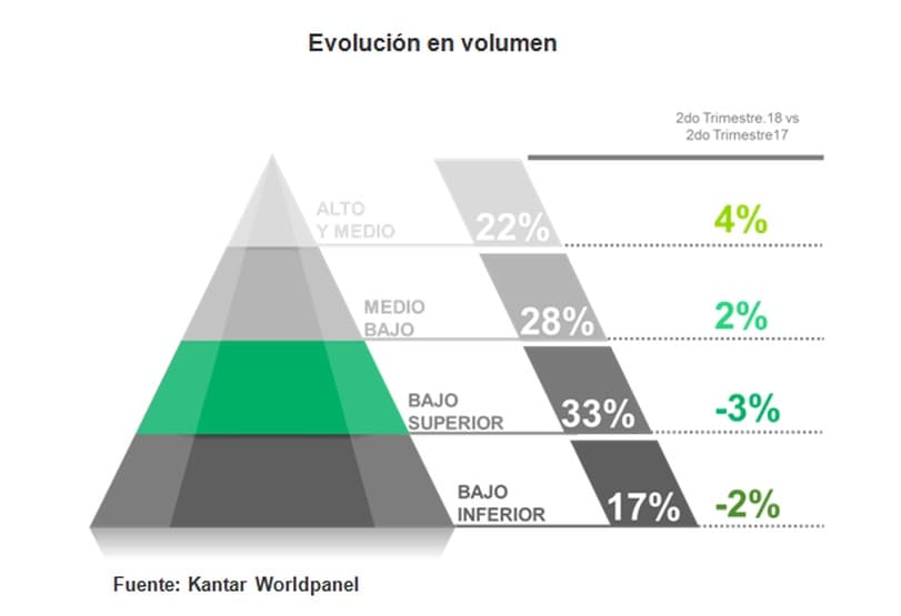 Portada de Consumo masivo: preocupa el segundo semestre del año