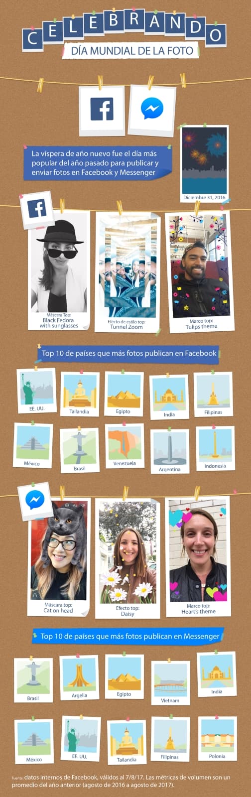 Portada de Día Mundial de la Foto: Argentina entre los países que más publican fotos en Facebook