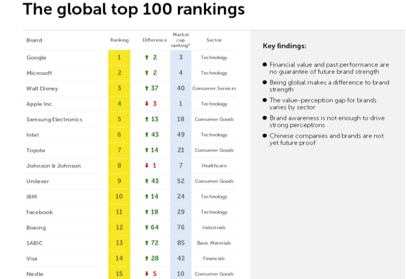 Portada de FutureBrand Index, el ranking que mide el valor de las principales 100 marcas a partir de su percepción