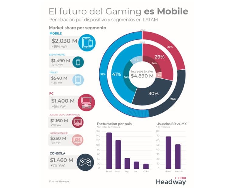 Portada de En 2021, las apps tendrán el 50% del mercado de videojuegos 