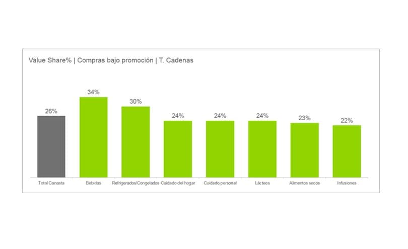 Portada de El 26% del gasto en consumo masivo es bajo promoción