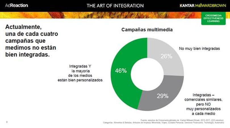 Portada de “AdReaction: el arte de la integración”, un estudio de Kantar Millward Brown sobre campañas de publicidad multicanal