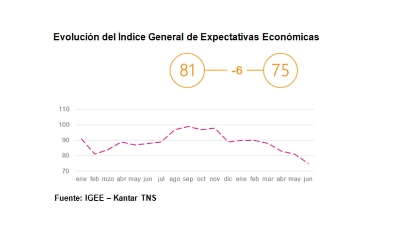 Portada de El primer semestre del 2018 cierra con impacto negativo en las expectativas económicas