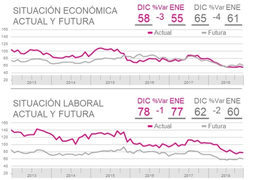 Portada de El año comienza con una retracción de dos puntos en las expectativas económica, según Kantar TNS