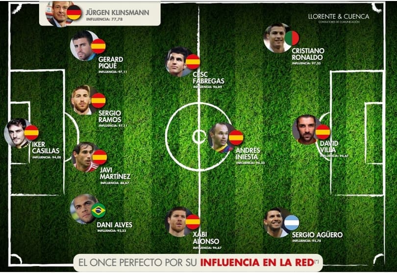 Portada de Los jugadores del Mundial más influyentes en twitter