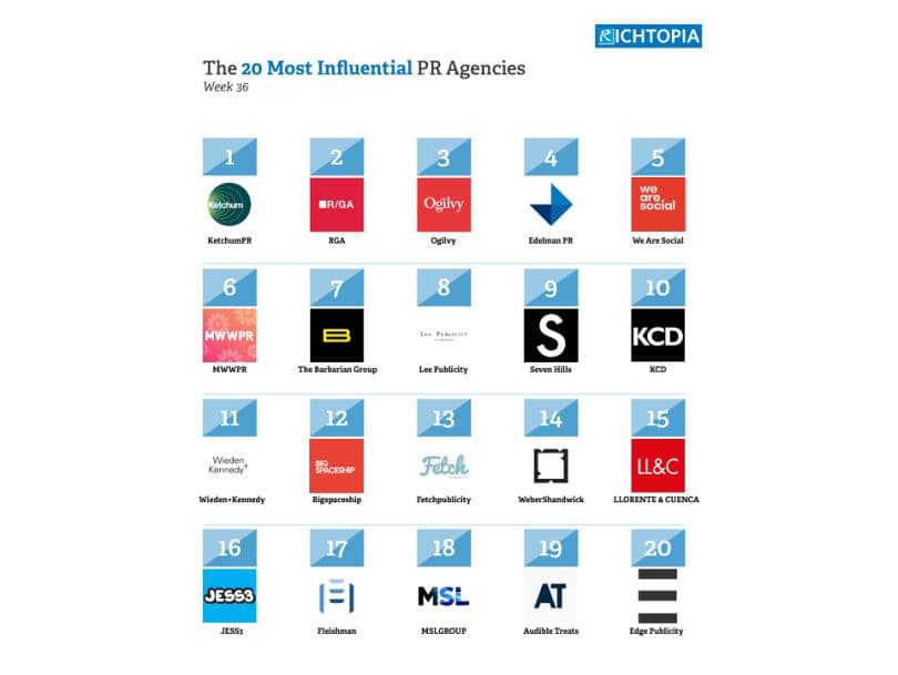 Portada de Llorente & Cuenca figura entre las 20 firmas de comunicación más influyentes del mundo